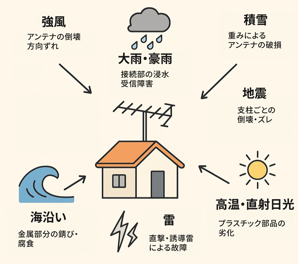 アンテナが影響を受ける自然環境の図解
