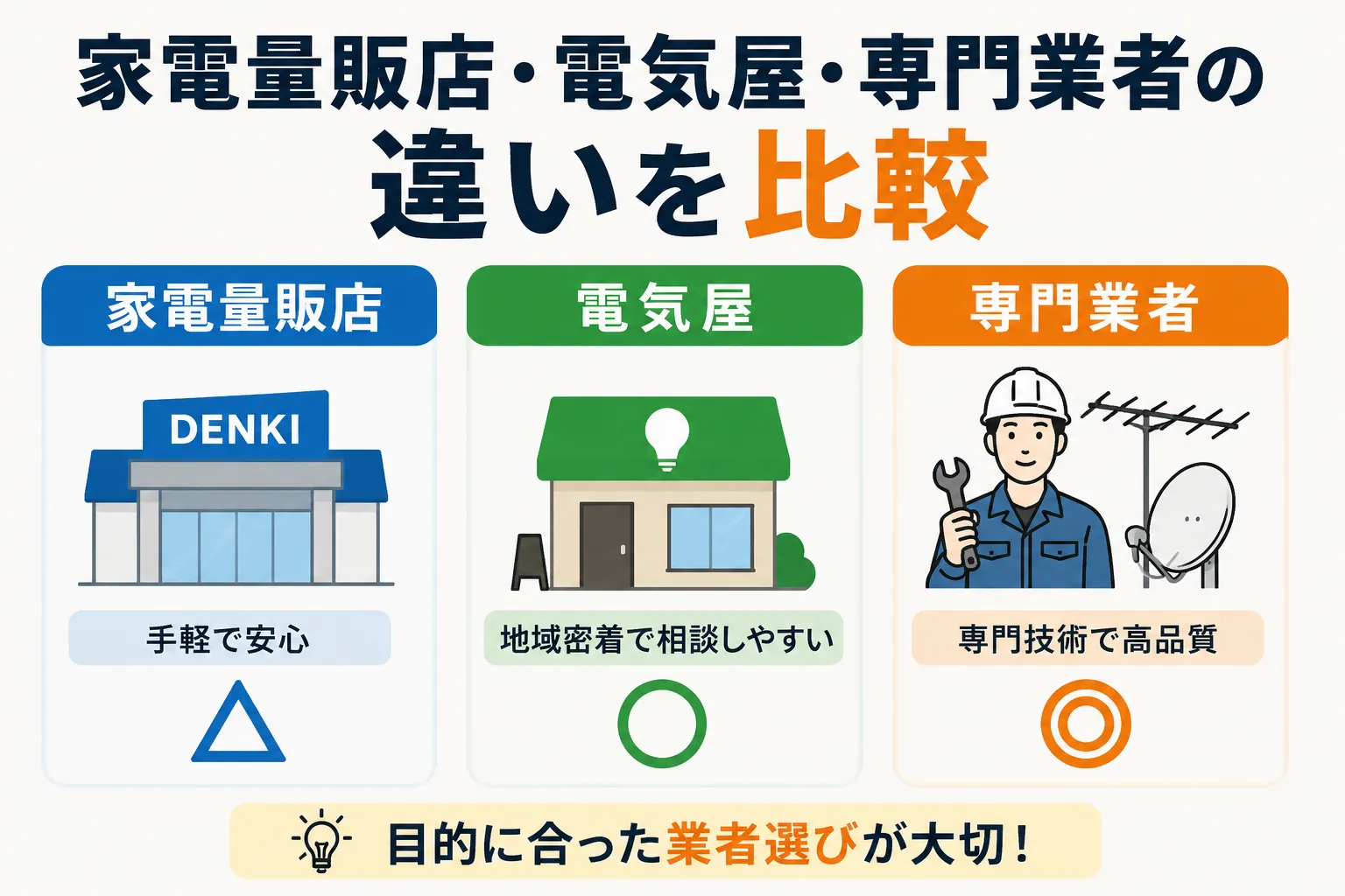 アンテナ工事の依頼先を比較しているイメージ