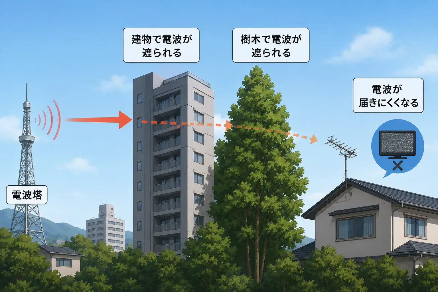 建物や樹木によって地デジ電波が遮られるイメージ