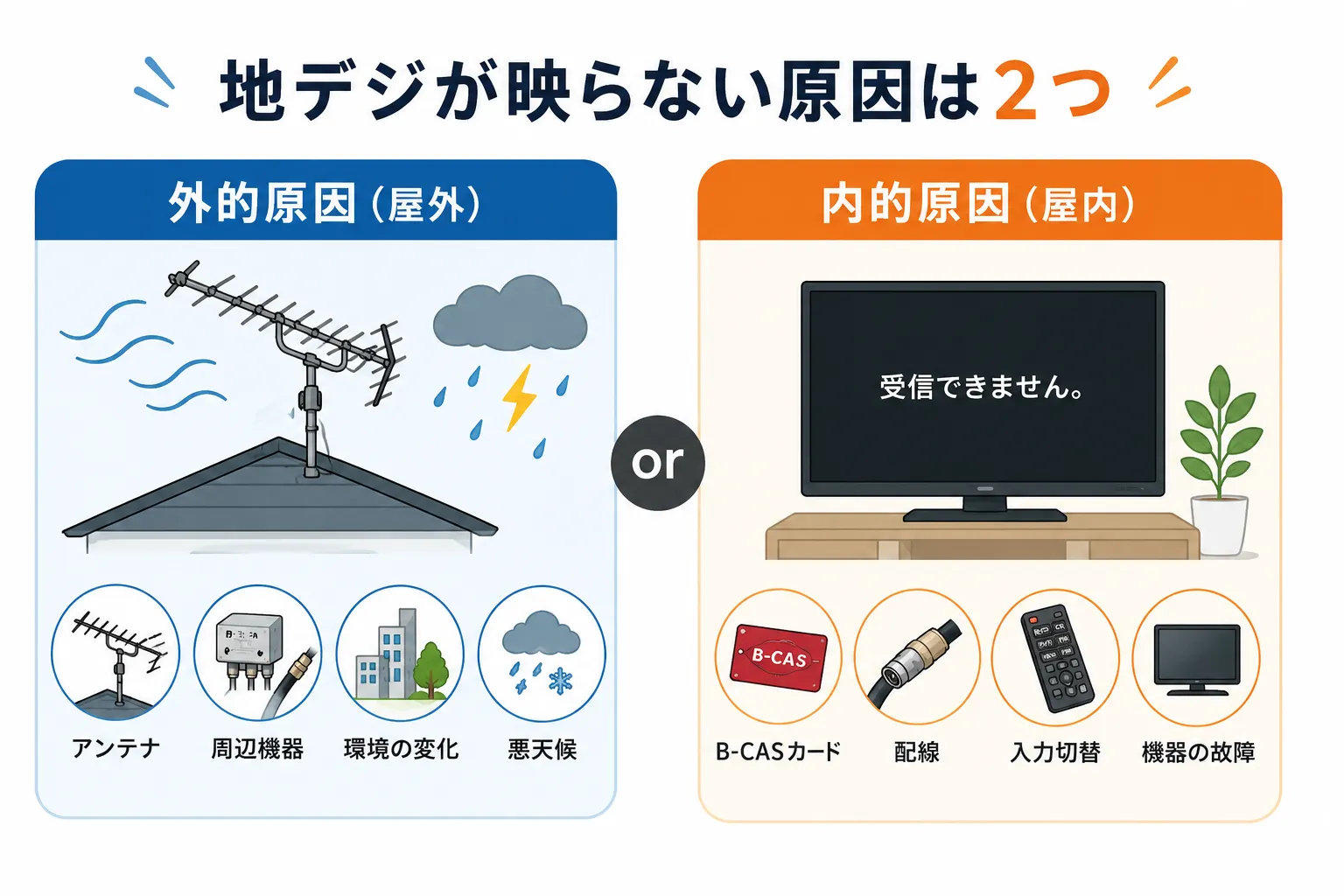 地デジが映らない外的原因と内的原因の比較イメージ