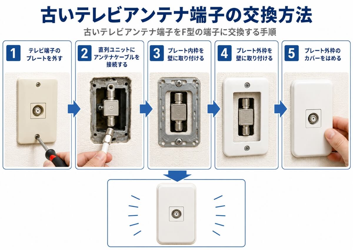 古いテレビアンテナ端子交換手順