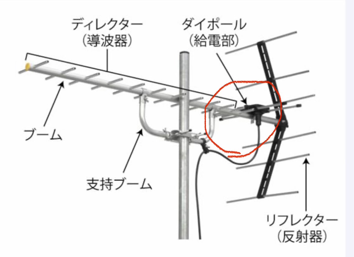 八木式アンテナの給電部であるダイポールの位置を示す図